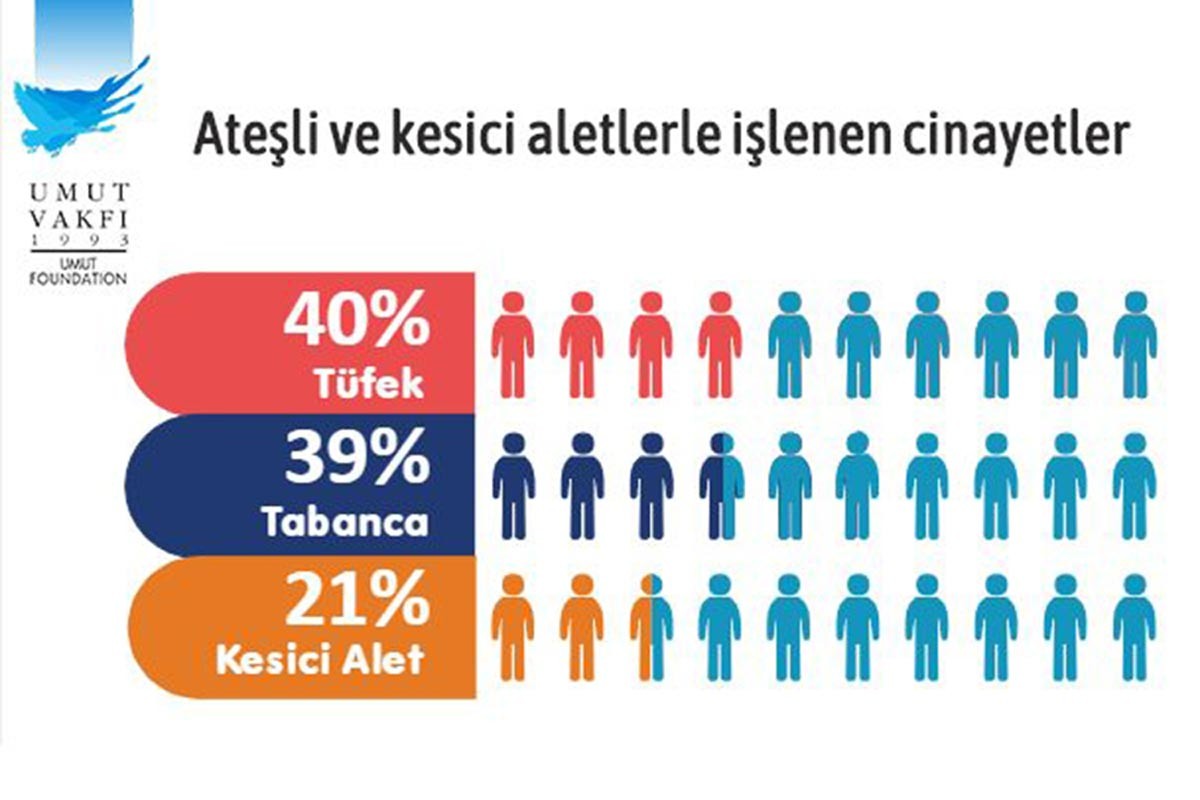 2018 yılına okullarda, evlerde, sokakta şiddet damgasını vurdu