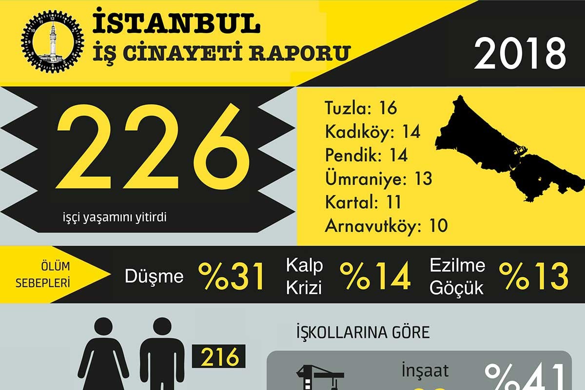 İstanbul’da en az 226 işçi iş cinayetlerinde yaşamını yitirdi