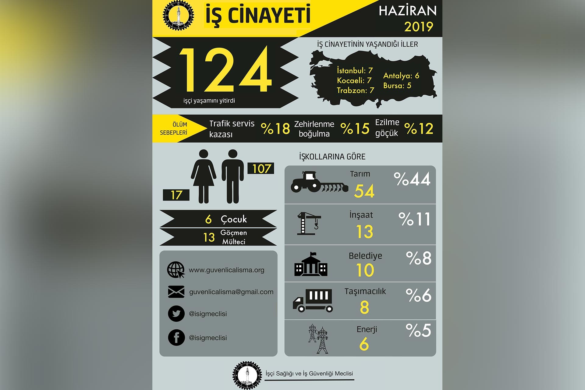 Haziran ayında en az 124 işçi iş cinayetinde hayatını kaybetti