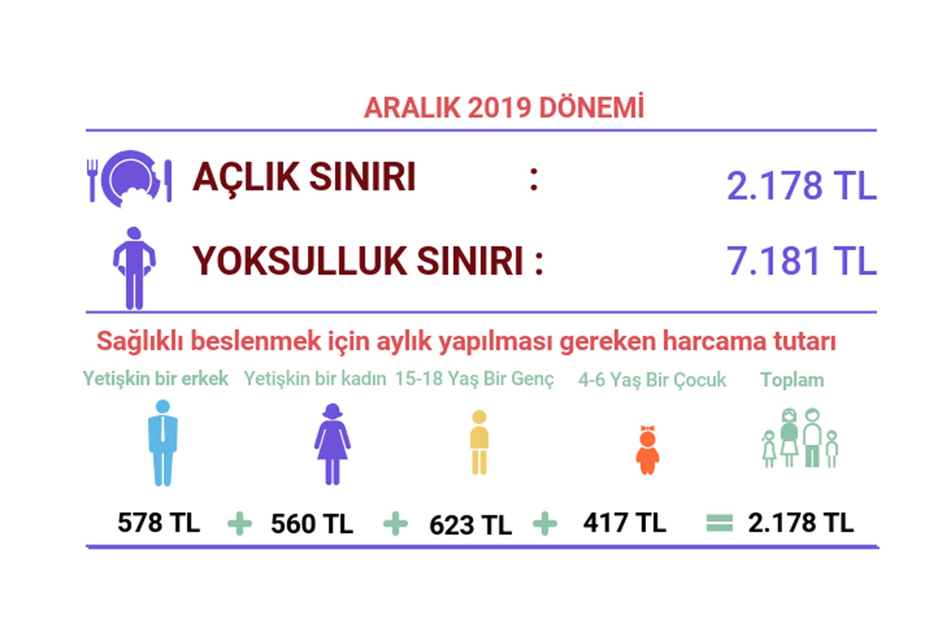 BİSAM'ın Açlık Ve Yoksulluk Sınırı Aralık 2019 Dönem Raporu'ndan