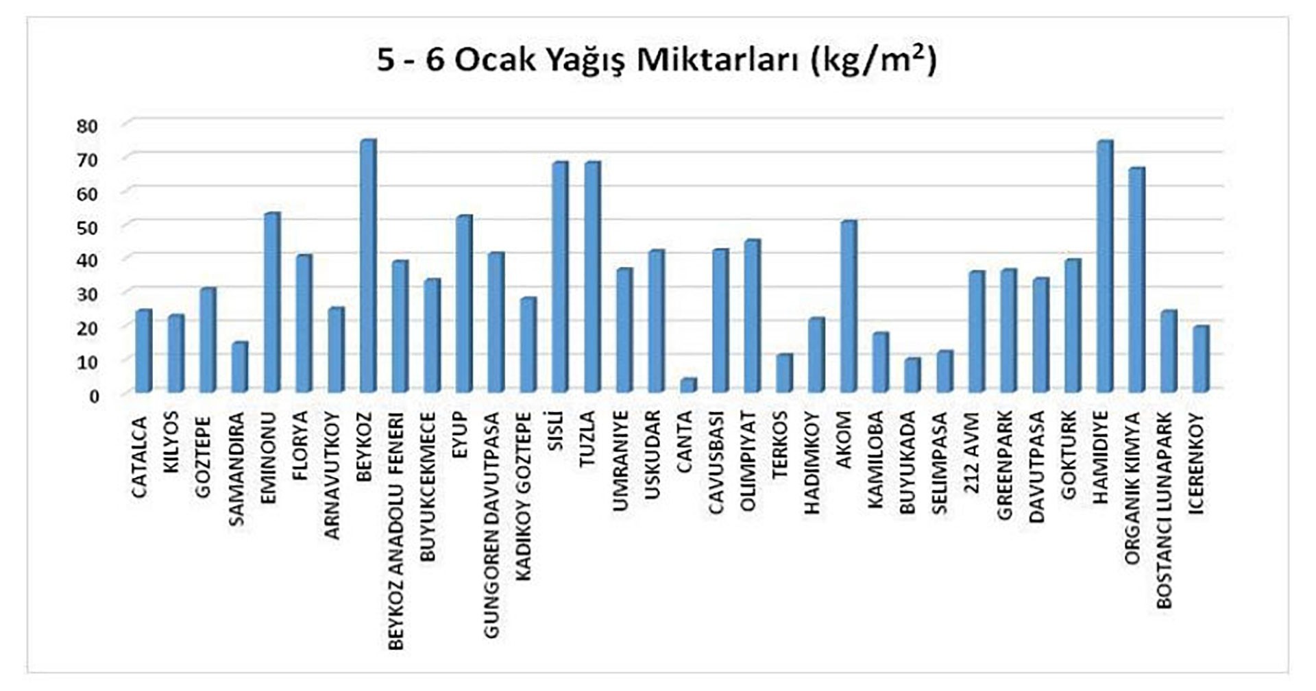 İstanbul'da metrekareye düşen yağış miktarı grafiği