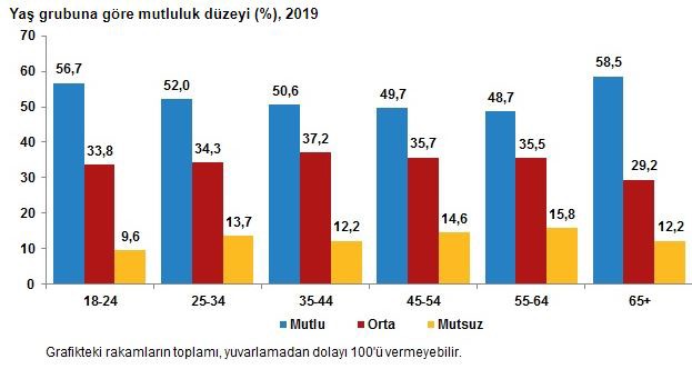 TÜİK'in 'Yaşam Memnuniyeti Araştırması' verilerine göre 'Yaşa göre mutluluk düzeyi' grafiği.