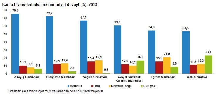 TÜİK'in 'Yaşam Memnuniyeti Araştırması' verilerine göre 'Kamu hizmetinden memnuniyet düzeyi' grafiği.