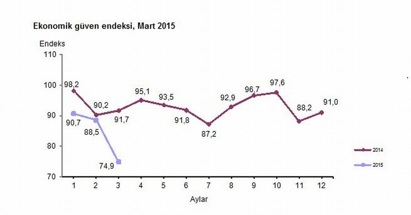 Erdoğan'ın gazı yetmedi: Geleceğe güven yok