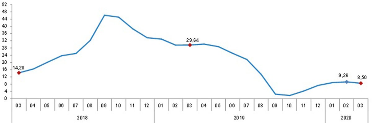 Aylara göre TÜFE'deki değişim