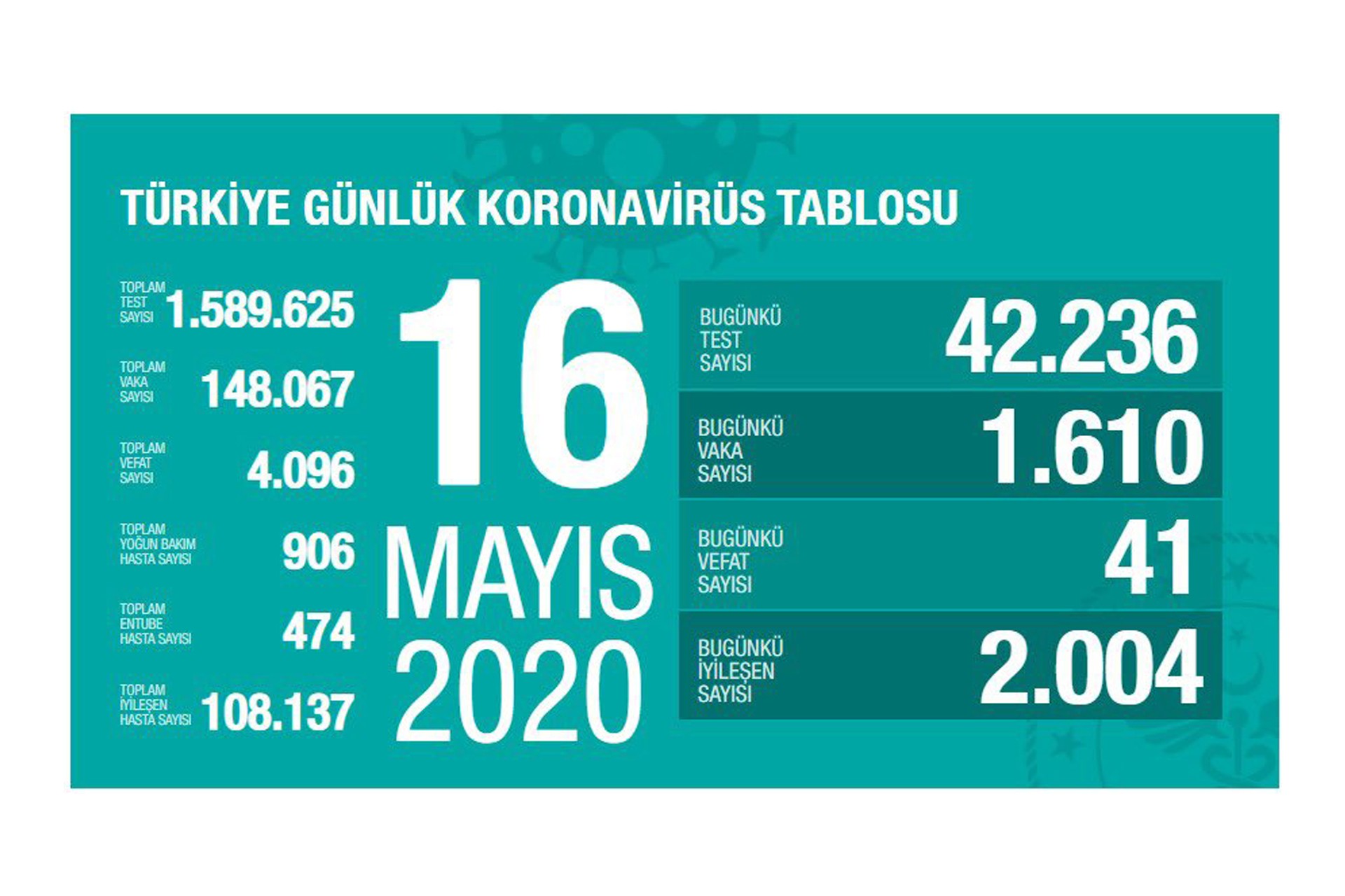 Sağlık Bakanlığının 16 Mayıs Cumartesi gününe dair paylaştığı koronavirüs tablosu.