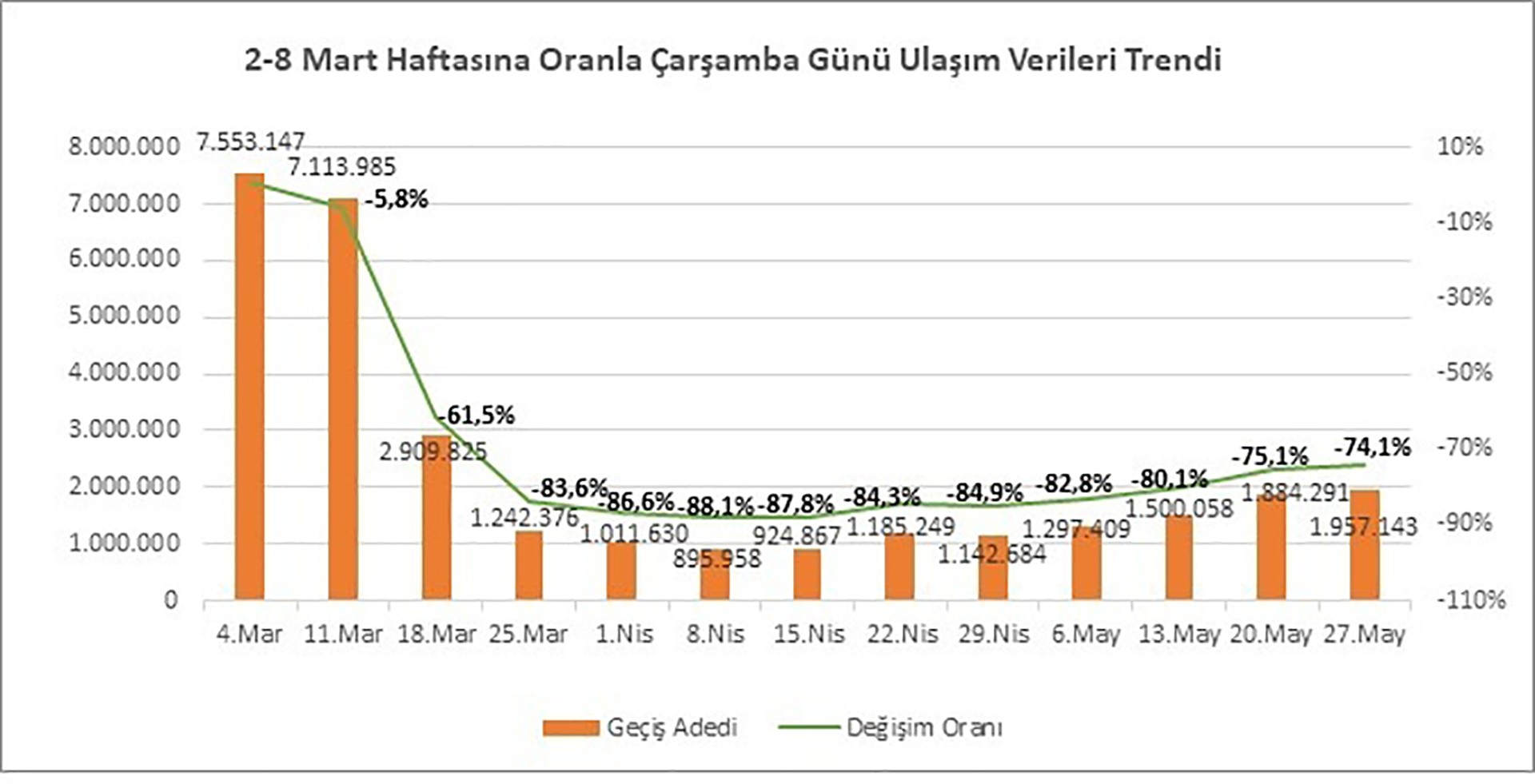 2- 8 Mart haftasına oranla çarşamba günü ulaşım verileri trendi 