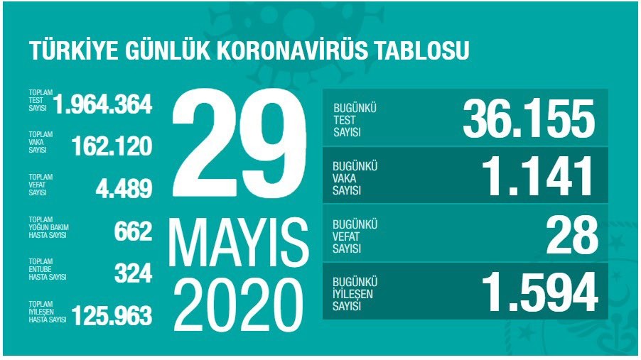 29 Mayıs 2020 tahirli koronavirüs bilançosu