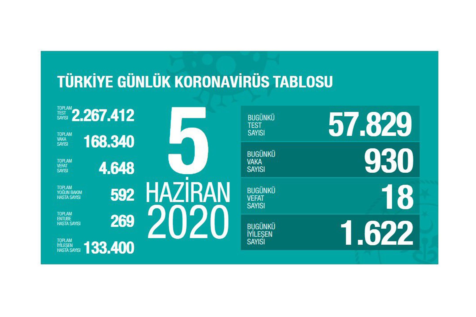 Sağlık Bakanlığının 5 Haziran 2020 Cuma gününe dair paylaştığı koronavirüs tablosu.