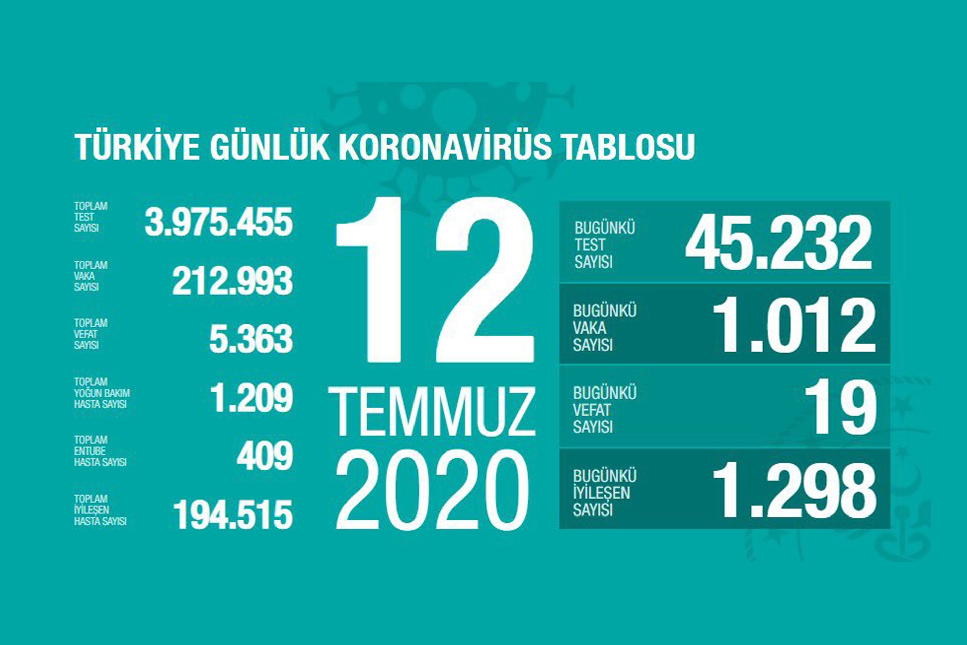 Sağlık Bakanlığının 12 Temmuz 2020 Pazar gününe dair paylaştığı koronavirüs tablosu