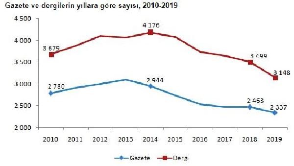 Gazete ve degilerin yıllara göre sayısını gösteren grafik.