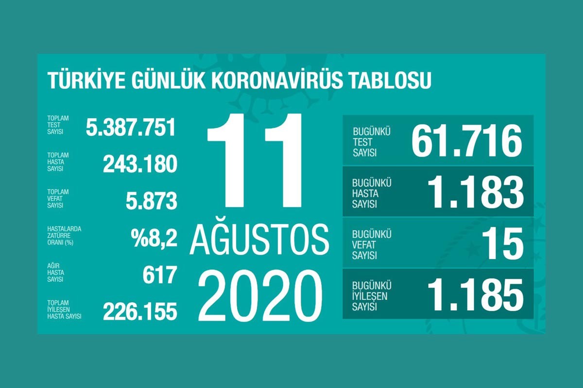 Sağlık Bakanlığının günlük Kovid-19 bilançosu