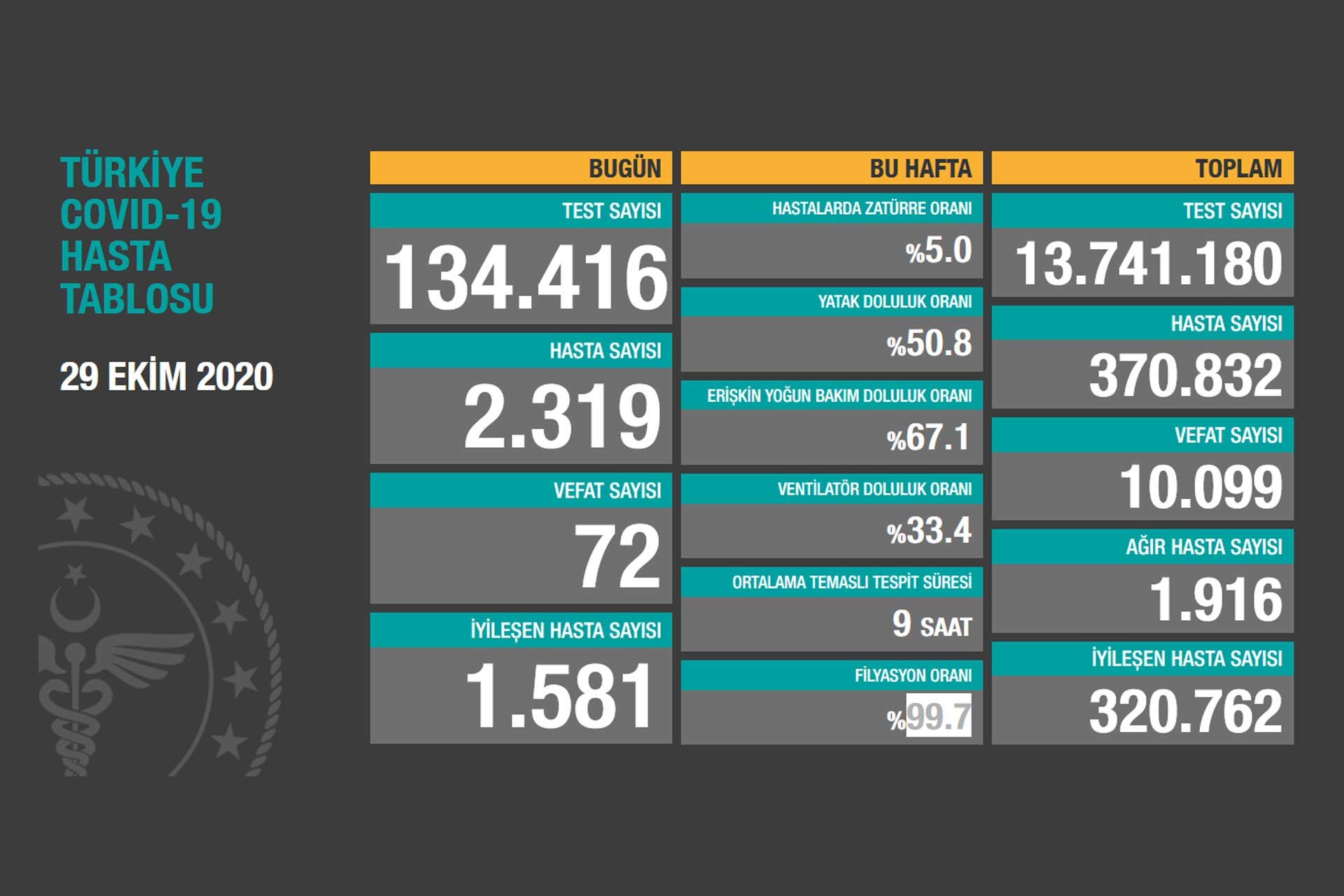 Sağlık Bakanlığının 29 Ekim 2020 tarihli Kovid-19 tablosu