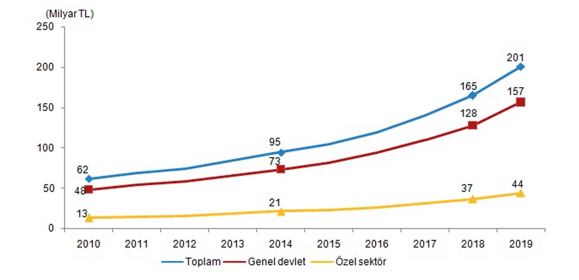 Sağlık harcamaları, 2010-2019