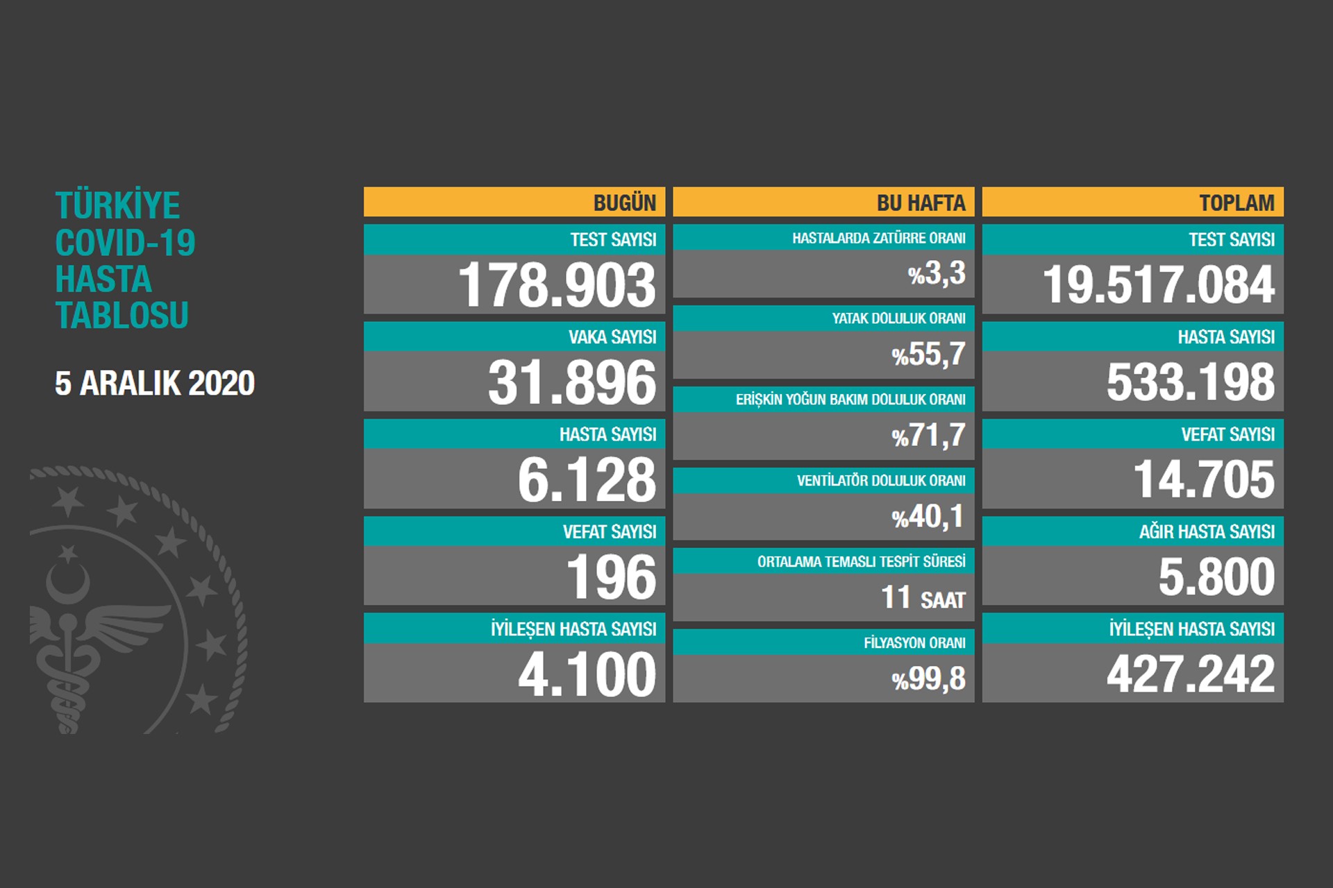 Sağlık Bakanlığının 5 Aralık 2020 Cumartesi gününe dair paylaştığı Covid-19 hasta tablosu