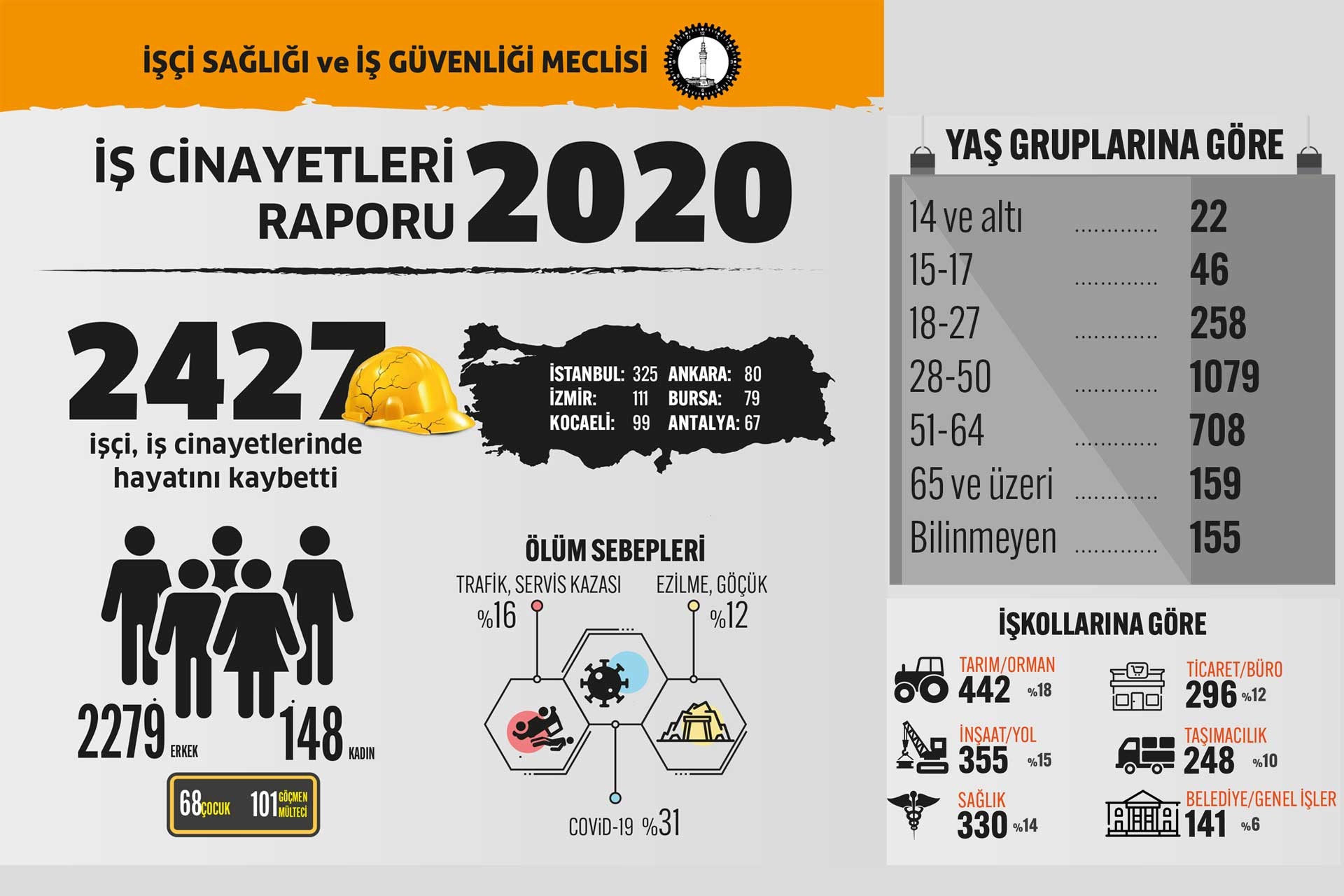 İSİG Meclisinin 2020 Yılı İş Cinayetleri Raporu 