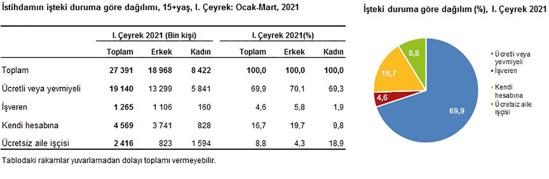 istihdamın işteki duruma göre dağılımı