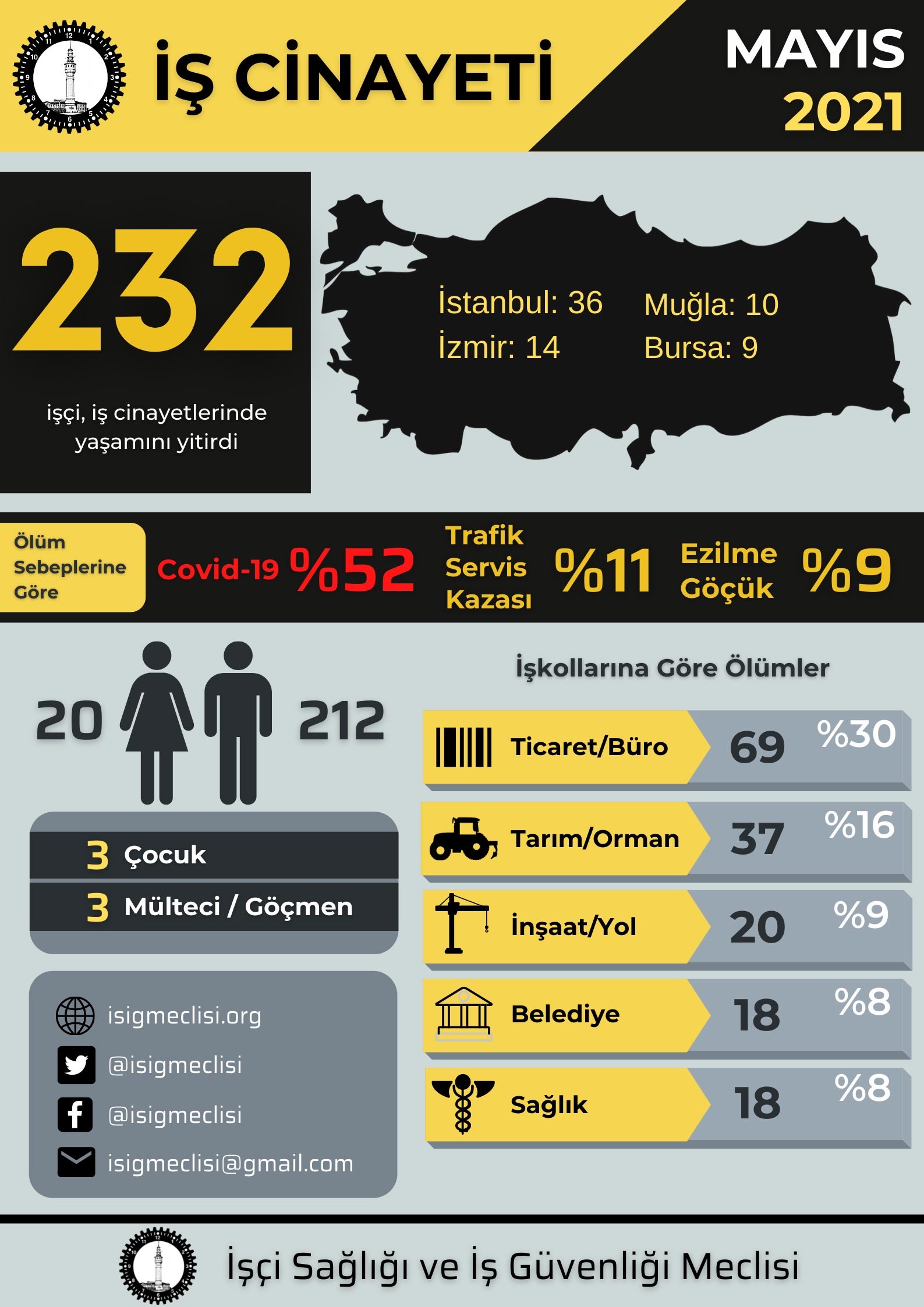 Mayıs ayı iş cinayetleri infografiği