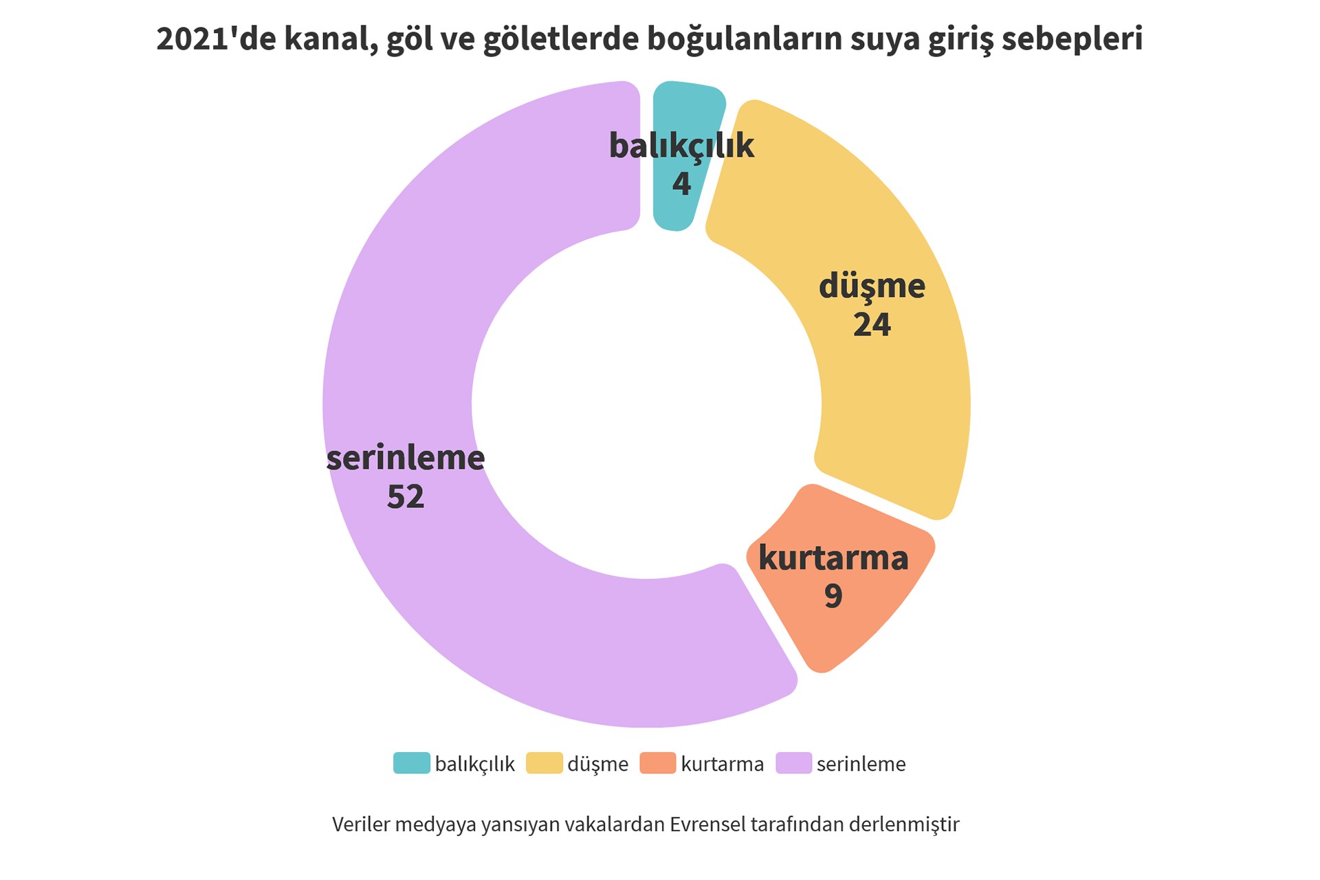 2021'de kanal, göl ve göletlerde boğulanların suya giriş sebeplerini gösteren grafik