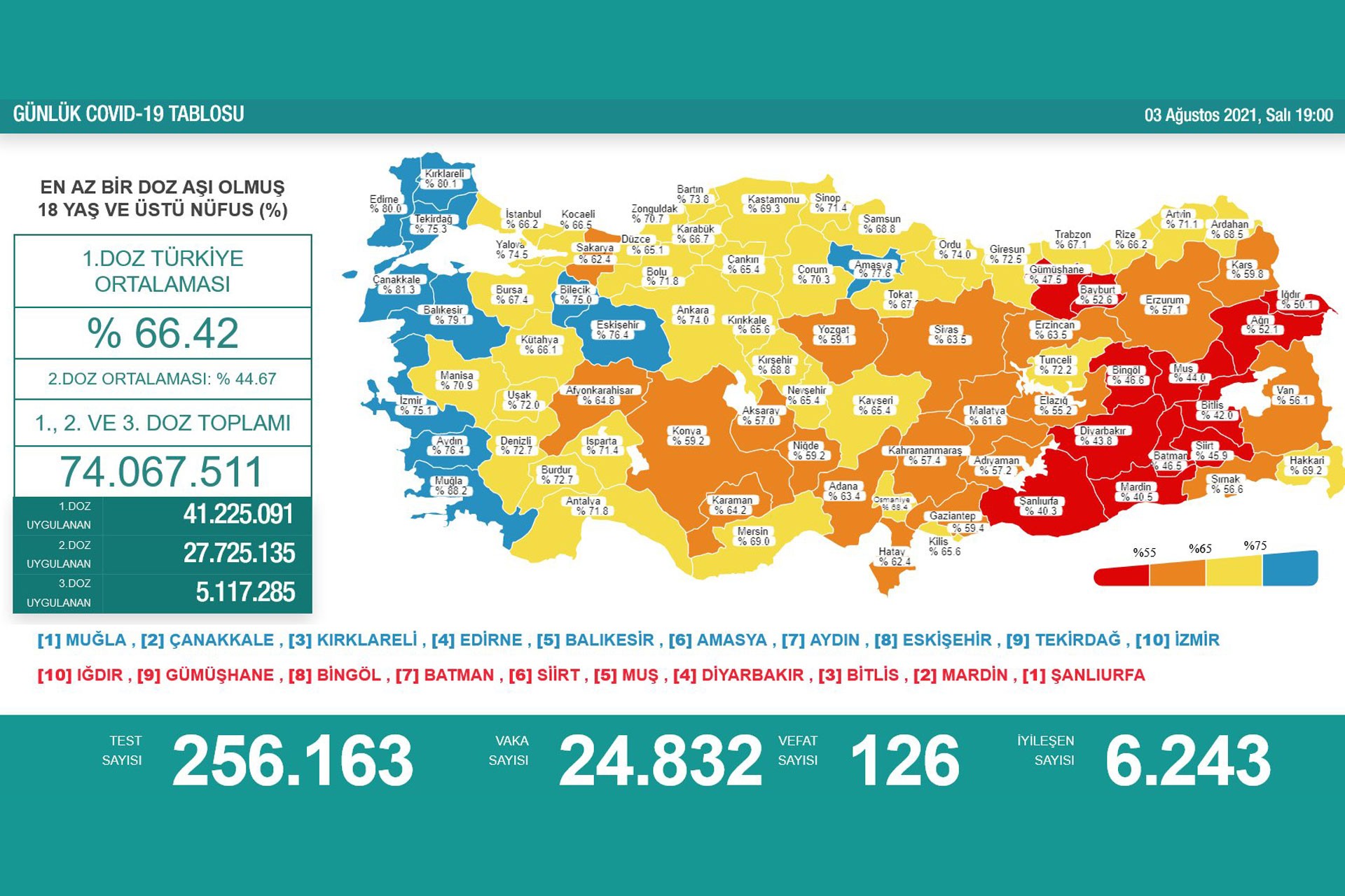 3 Ağustos 2021 tarihli koronavirüs tablosu