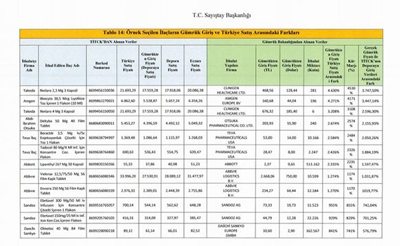 Sayıştay'ın ilaç fiyatlarına dair hazırladığı tablo