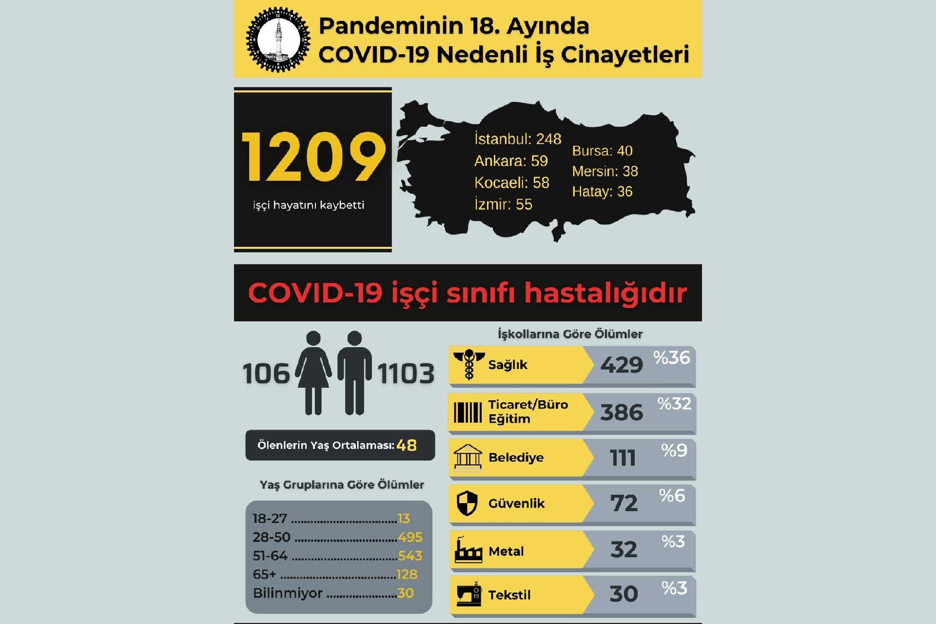 18 ayda Kovid-19 sebebiyle en az 1209 işçi yaşamını yitirdi