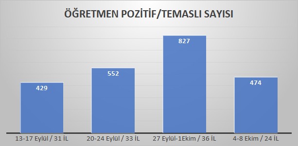 Eğitim Sen'in okullardaki haftalık vaka sayılarına dair hazırladığı grafik