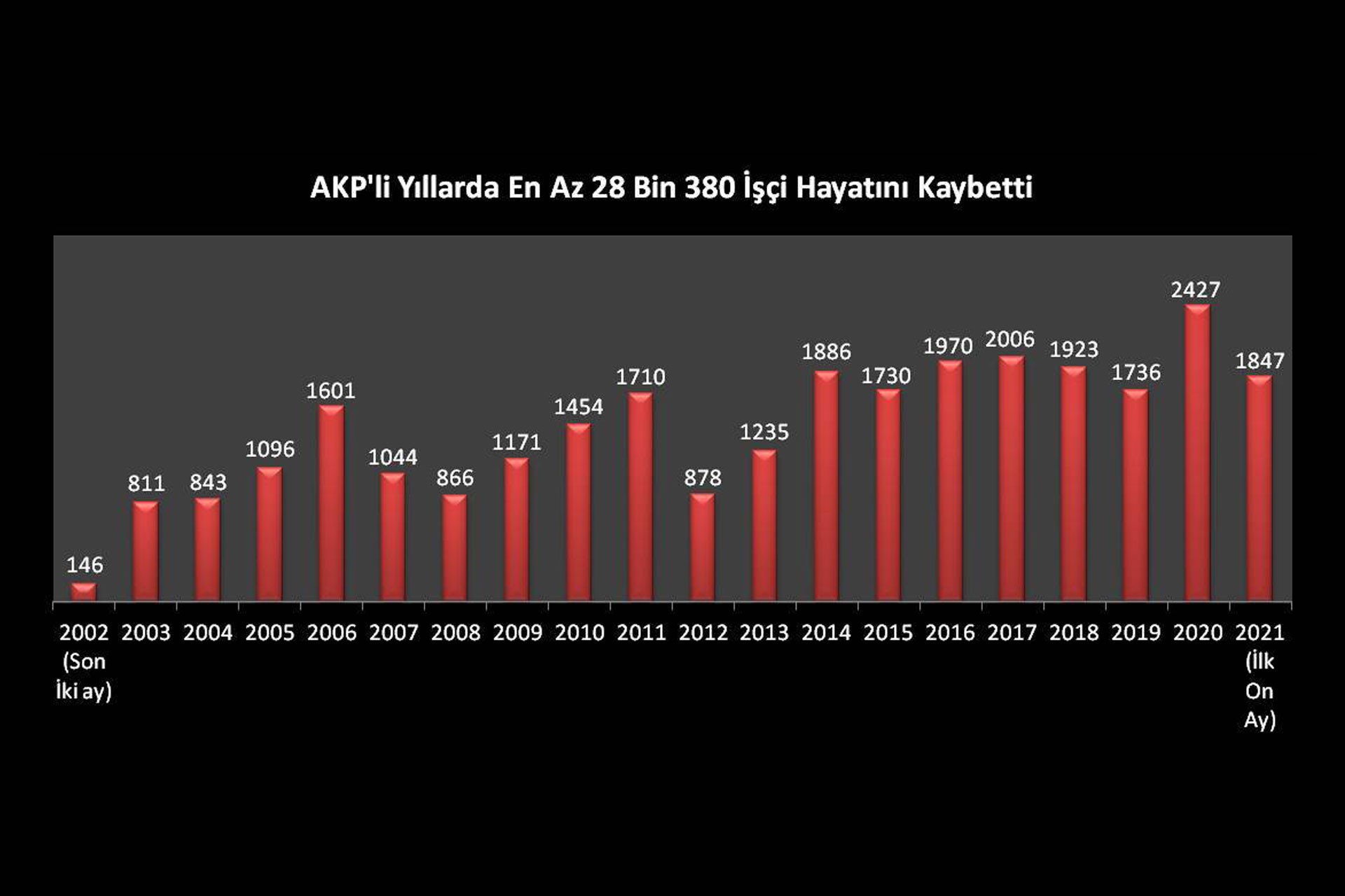 AKP iktidarında en az 28 bin 380 işçi hayatını kaybetti