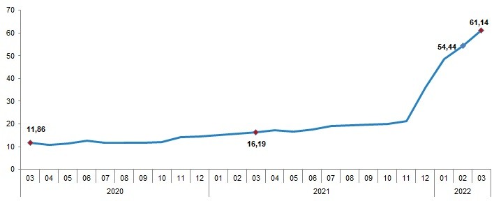 TÜFE yıllık değişim oranları (%), Mart 2022