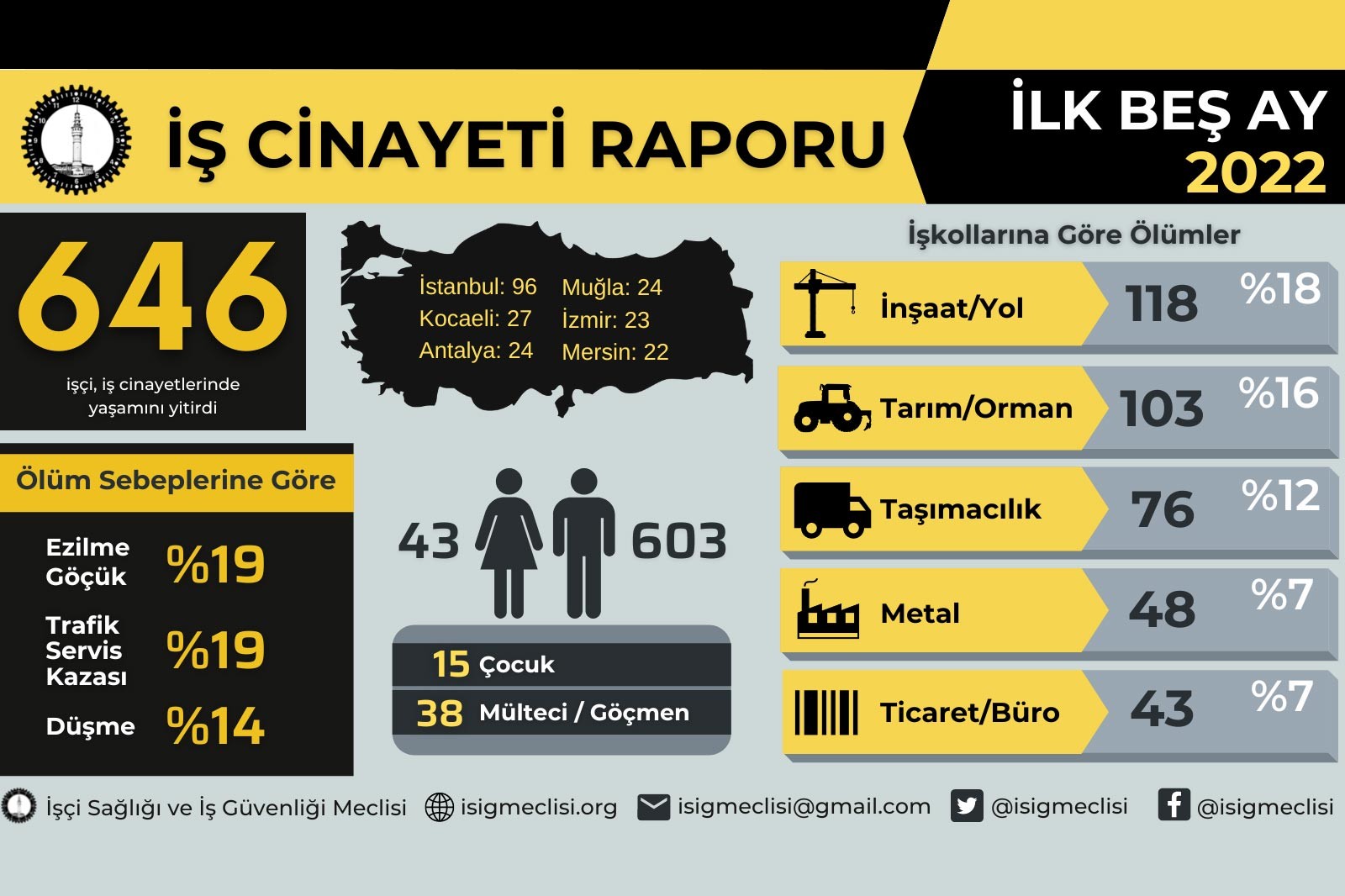 2022 ilk 5 ay iş cinayetleri infografiği