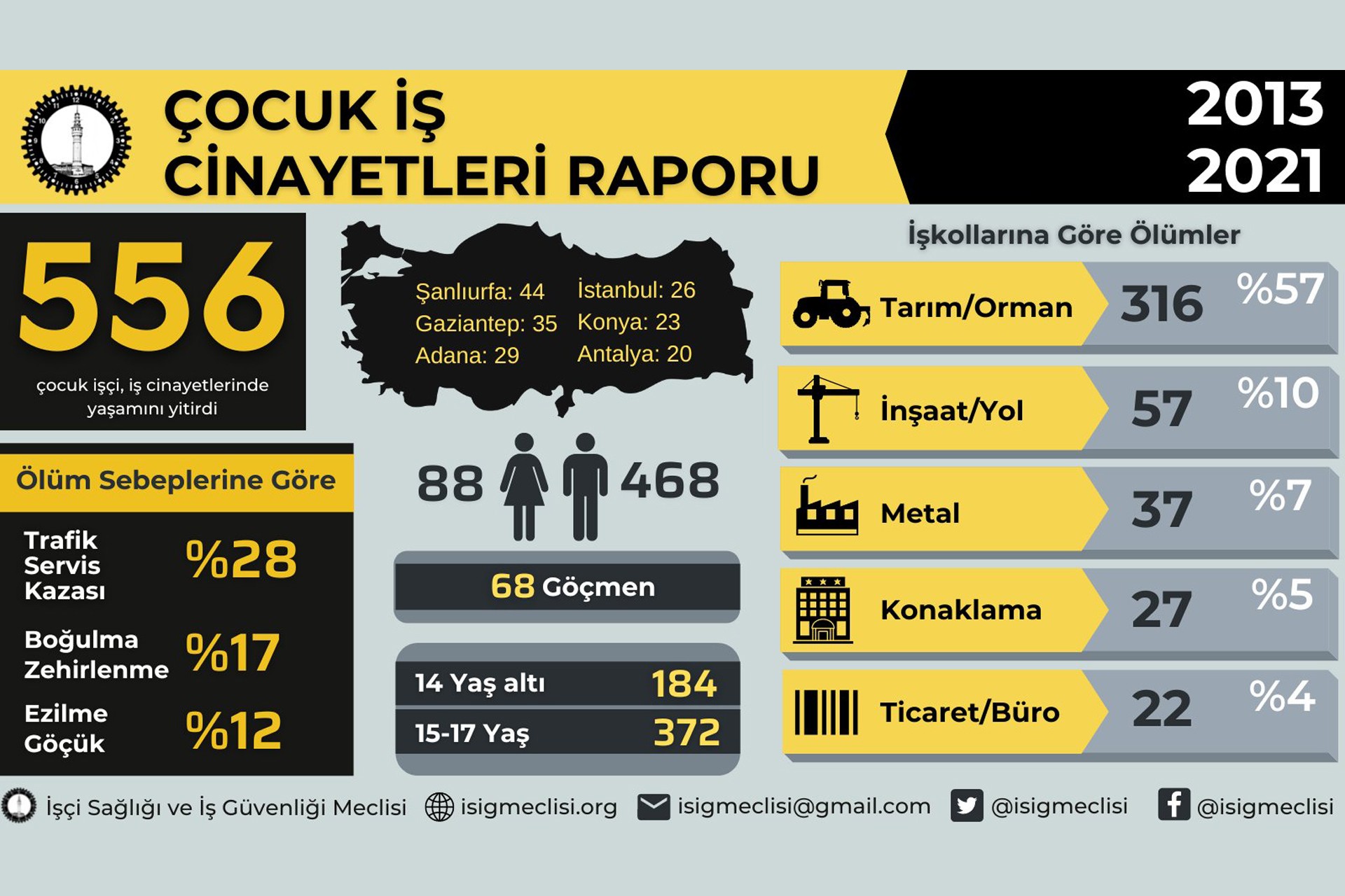 Çocuk iş cinayetleri raporu