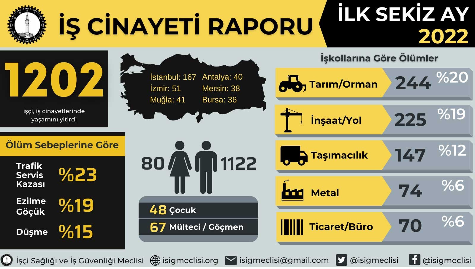 Ağustos ayında iş cinayeleri