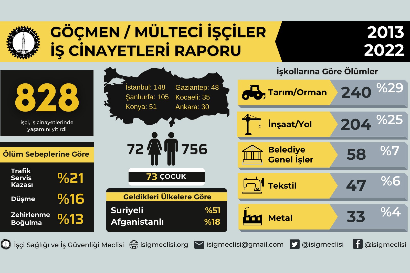 10 yılda meydana gelen mülteci iş cinayetlerine dair bilgi grafiği.