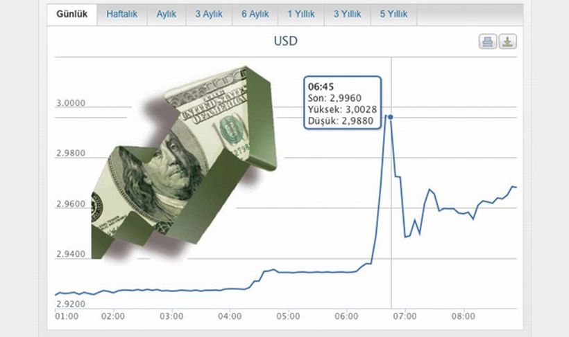 Dolar, 3 TL'yi test etti