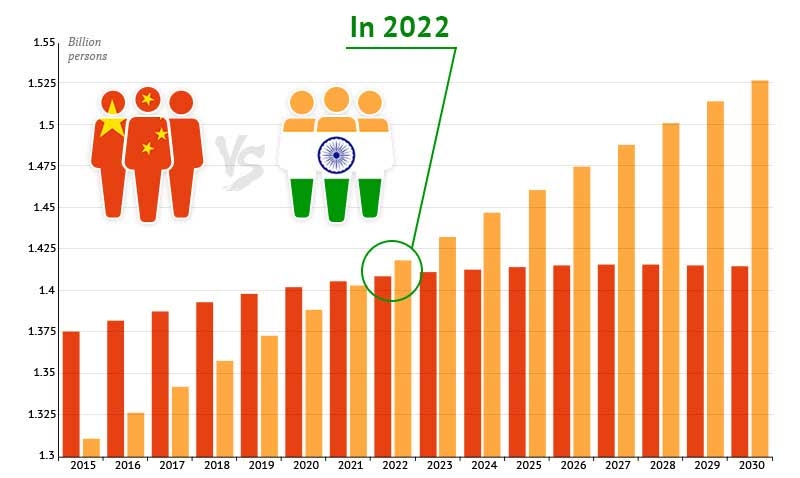 Hindistan'ın nüfusu Çin'i ne zaman geçecek?