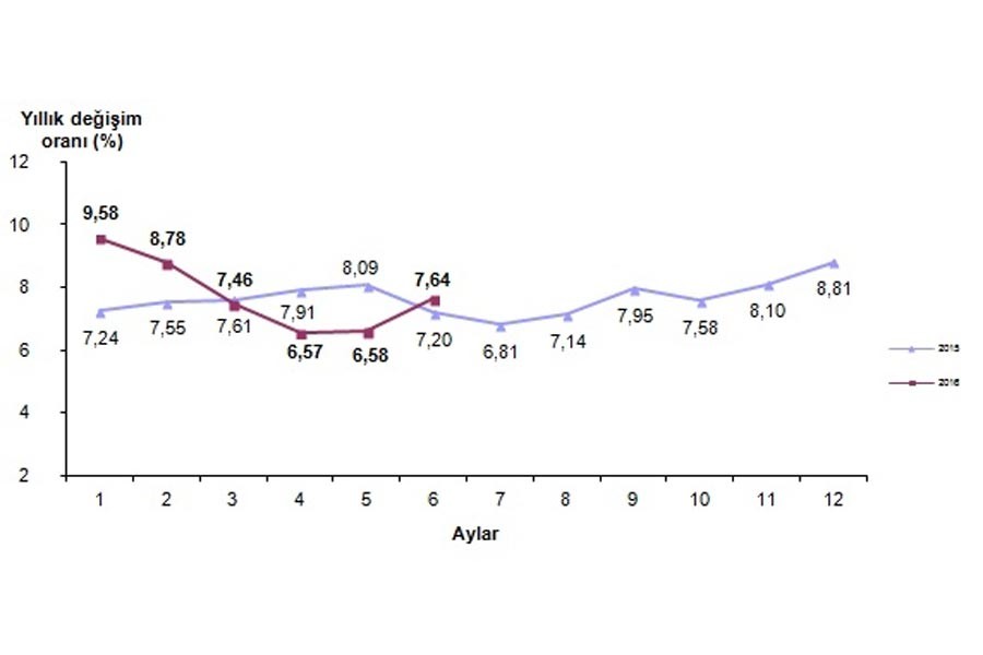 Yıllık enflasyon yüzde 7.64’e yükseldi