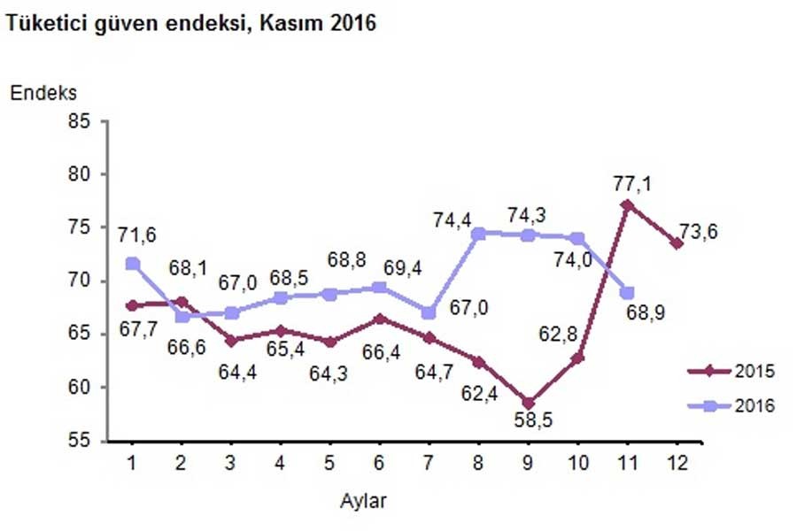 Tüketicinin ekonomi tablosu karanlık!