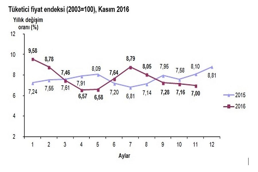 Kasım ayı enflasyon oranları açıklandı