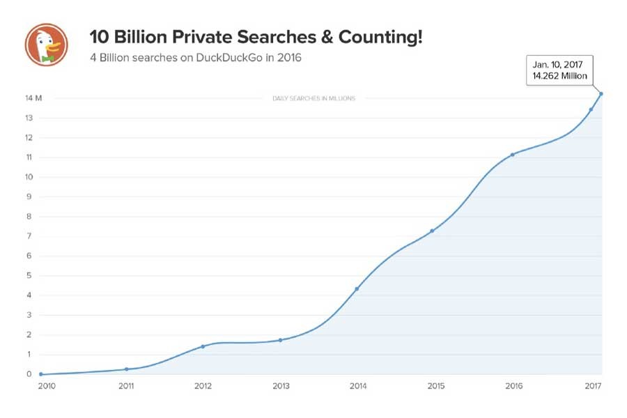 DuckDuckGo ile yapılan anonim arama sayısı 10 milyarı geçti