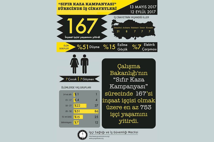 İSİG açıkladı: Son 4 ayda 753 işçi can verdi