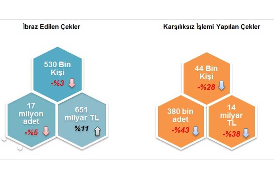 10 ayda toplam 14 milyar liralık çek karşılıksız çıktı